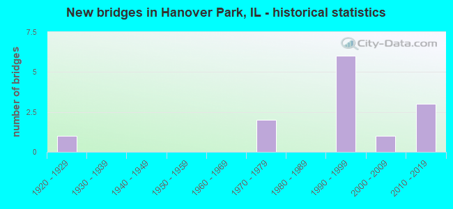 New bridges in Hanover Park, IL - historical statistics