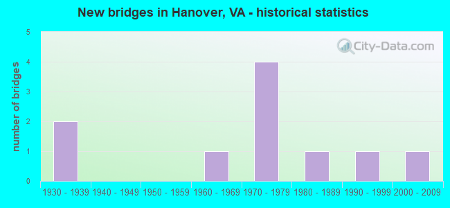 New bridges in Hanover, VA - historical statistics