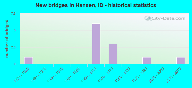 New bridges in Hansen, ID - historical statistics