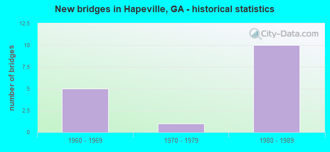 New bridges in Hapeville, GA - historical statistics