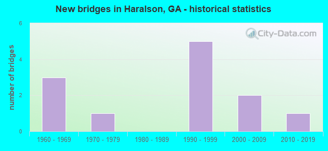 New bridges in Haralson, GA - historical statistics
