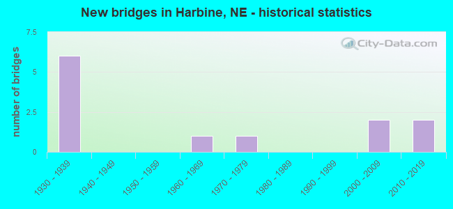 New bridges in Harbine, NE - historical statistics