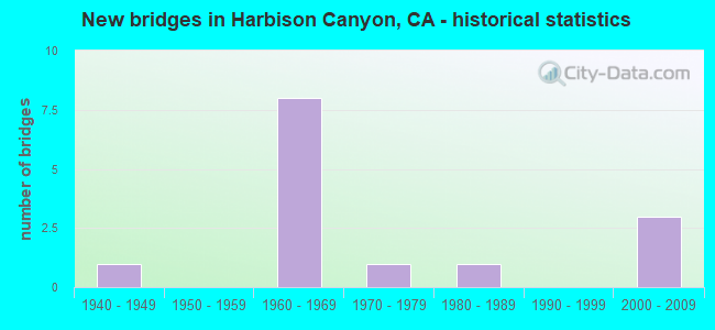 New bridges in Harbison Canyon, CA - historical statistics