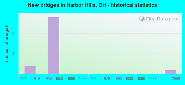New bridges in Harbor Hills, OH - historical statistics