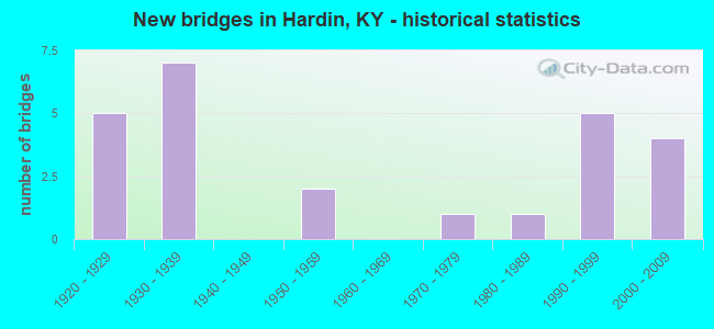 New bridges in Hardin, KY - historical statistics