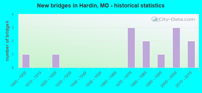New bridges in Hardin, MO - historical statistics