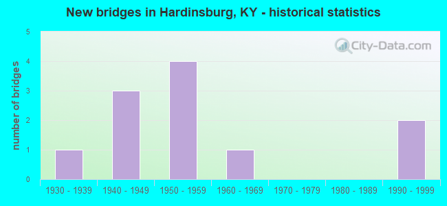 New bridges in Hardinsburg, KY - historical statistics