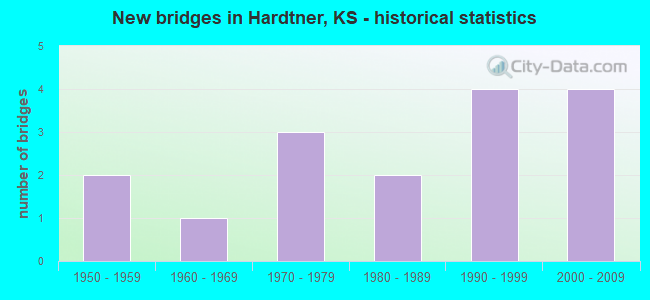 New bridges in Hardtner, KS - historical statistics