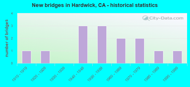 New bridges in Hardwick, CA - historical statistics