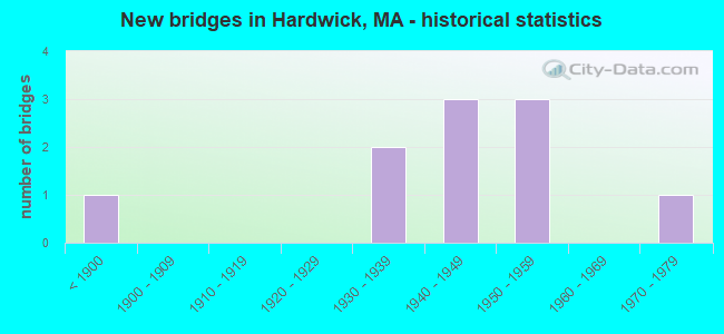 New bridges in Hardwick, MA - historical statistics