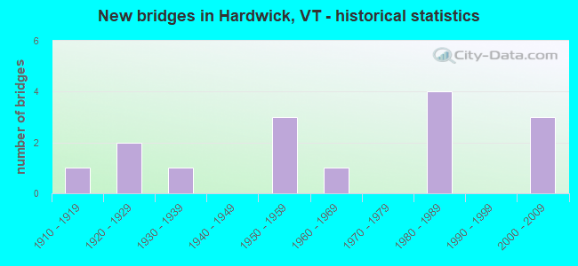 New bridges in Hardwick, VT - historical statistics