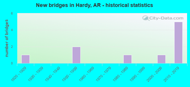 New bridges in Hardy, AR - historical statistics
