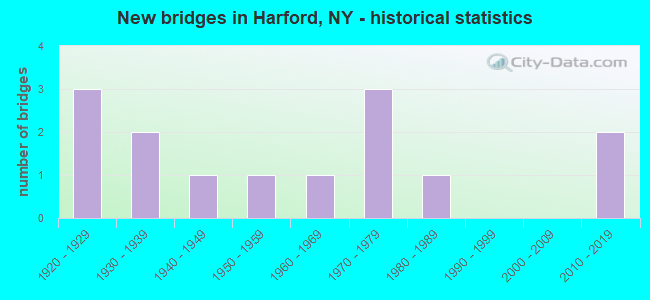 New bridges in Harford, NY - historical statistics