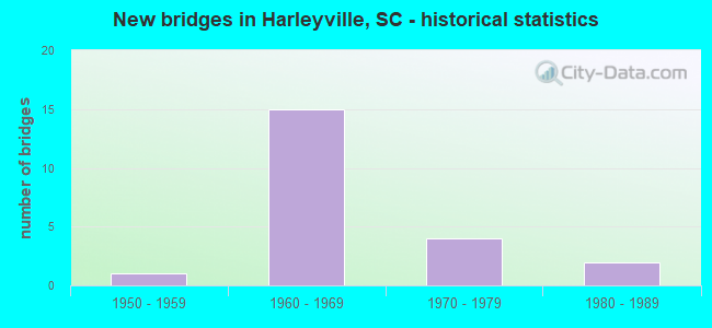 New bridges in Harleyville, SC - historical statistics