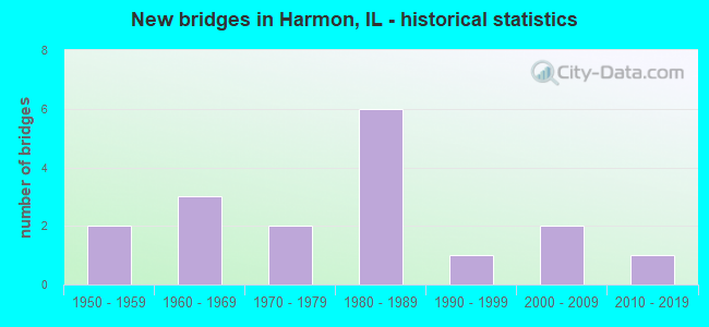 New bridges in Harmon, IL - historical statistics