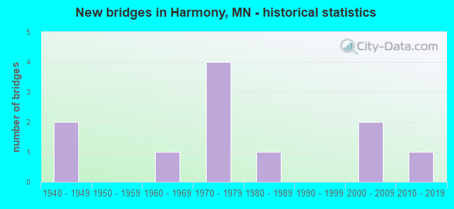 New bridges in Harmony, MN - historical statistics
