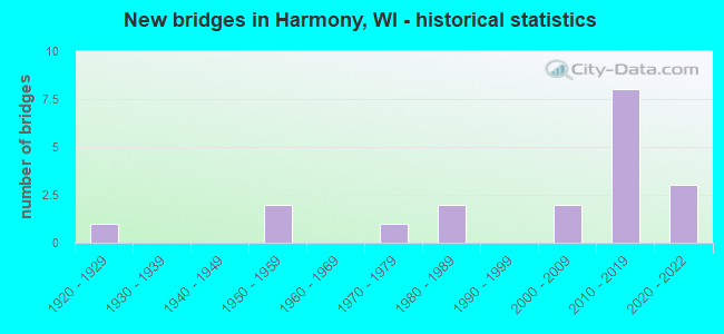 New bridges in Harmony, WI - historical statistics
