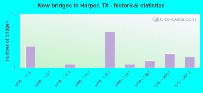 New bridges in Harper, TX - historical statistics