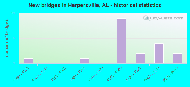 New bridges in Harpersville, AL - historical statistics