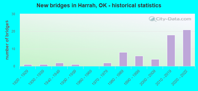 New bridges in Harrah, OK - historical statistics