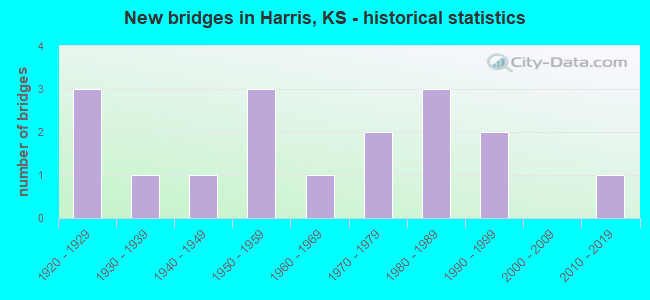 New bridges in Harris, KS - historical statistics