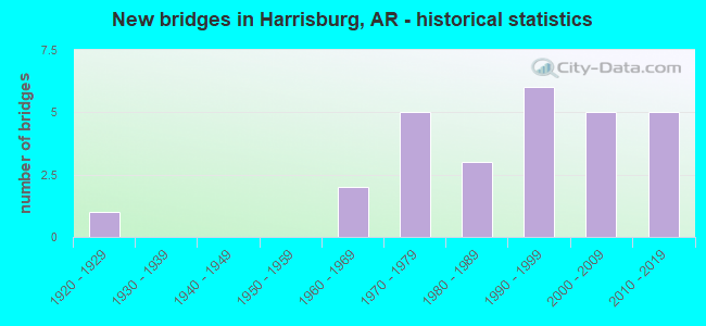 New bridges in Harrisburg, AR - historical statistics