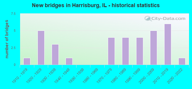 New bridges in Harrisburg, IL - historical statistics