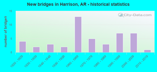 New bridges in Harrison, AR - historical statistics