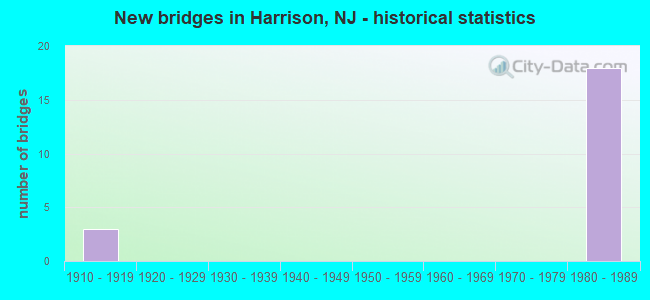 New bridges in Harrison, NJ - historical statistics