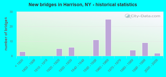 New bridges in Harrison, NY - historical statistics