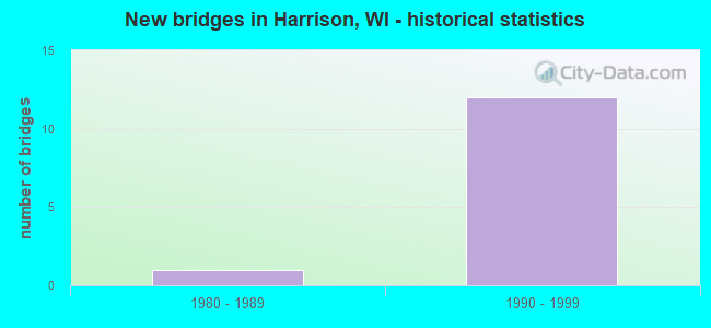 New bridges in Harrison, WI - historical statistics