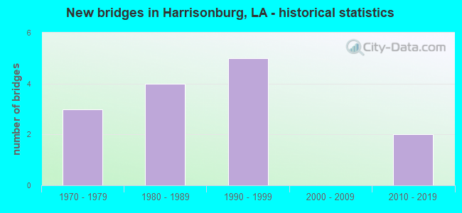 New bridges in Harrisonburg, LA - historical statistics