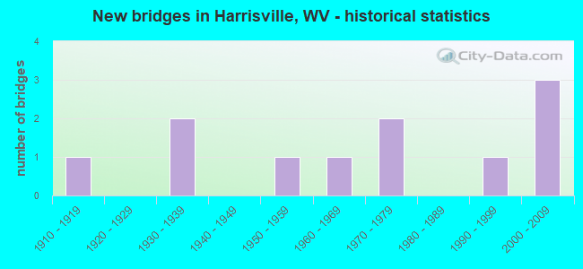 New bridges in Harrisville, WV - historical statistics