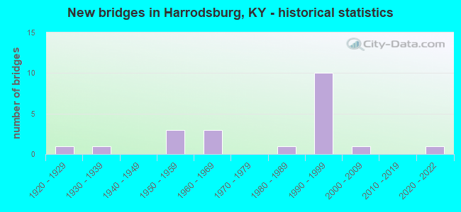 New bridges in Harrodsburg, KY - historical statistics