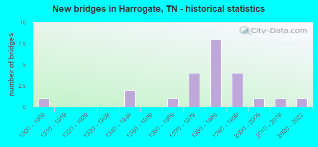 New bridges in Harrogate, TN - historical statistics