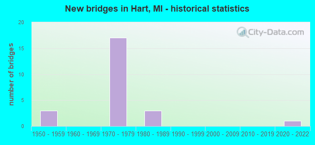 New bridges in Hart, MI - historical statistics