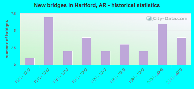 New bridges in Hartford, AR - historical statistics