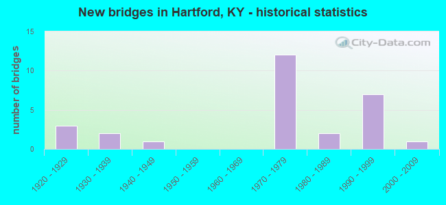 New bridges in Hartford, KY - historical statistics