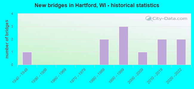 New bridges in Hartford, WI - historical statistics
