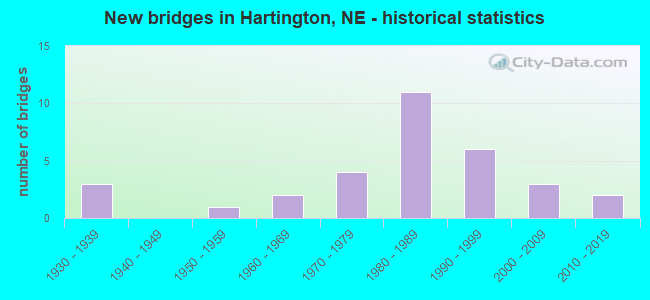 New bridges in Hartington, NE - historical statistics