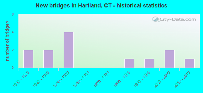 New bridges in Hartland, CT - historical statistics