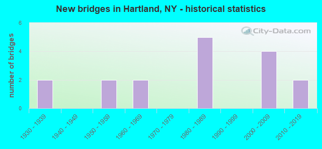 New bridges in Hartland, NY - historical statistics