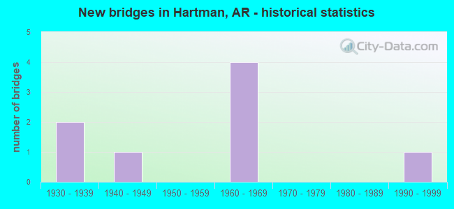 New bridges in Hartman, AR - historical statistics