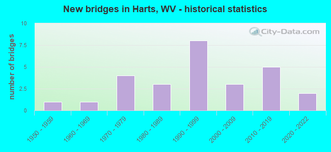 New bridges in Harts, WV - historical statistics