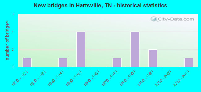 New bridges in Hartsville, TN - historical statistics