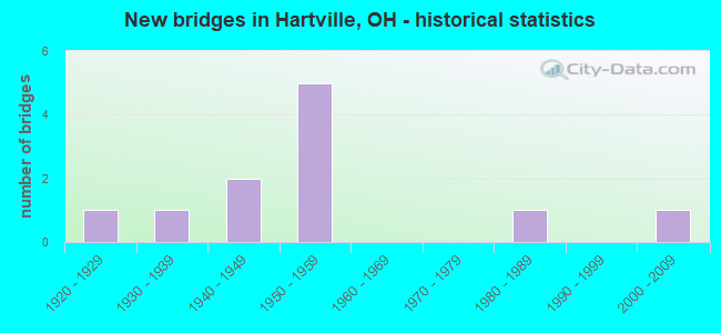 New bridges in Hartville, OH - historical statistics