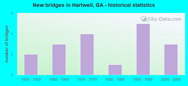 New bridges in Hartwell, GA - historical statistics