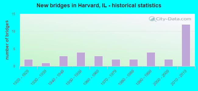 New bridges in Harvard, IL - historical statistics