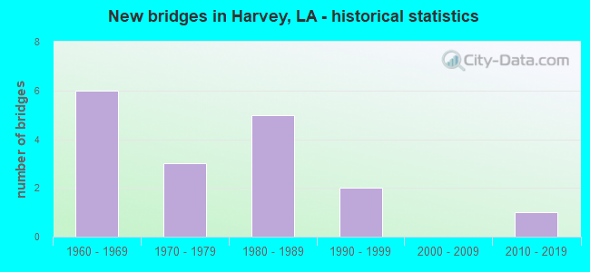 New bridges in Harvey, LA - historical statistics