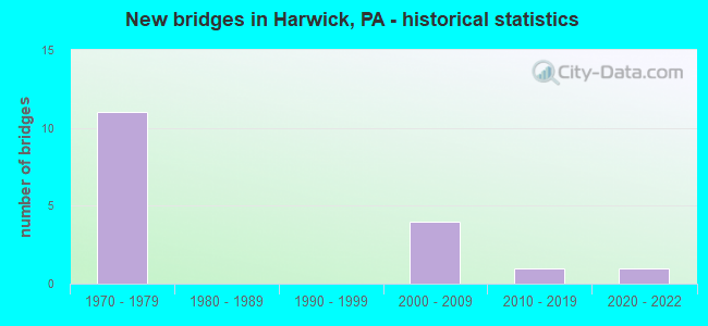 New bridges in Harwick, PA - historical statistics